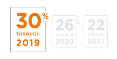 tax credit savings percentages