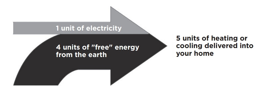 Geothermal Heating and Cooling Interesting Facts