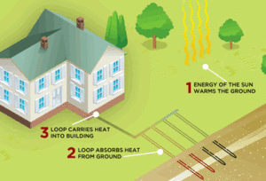 Geothermal Horizontal Loops